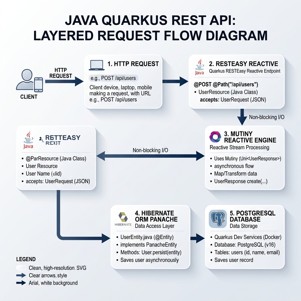Java Quarkus REST API 아키텍처 다이어그램
