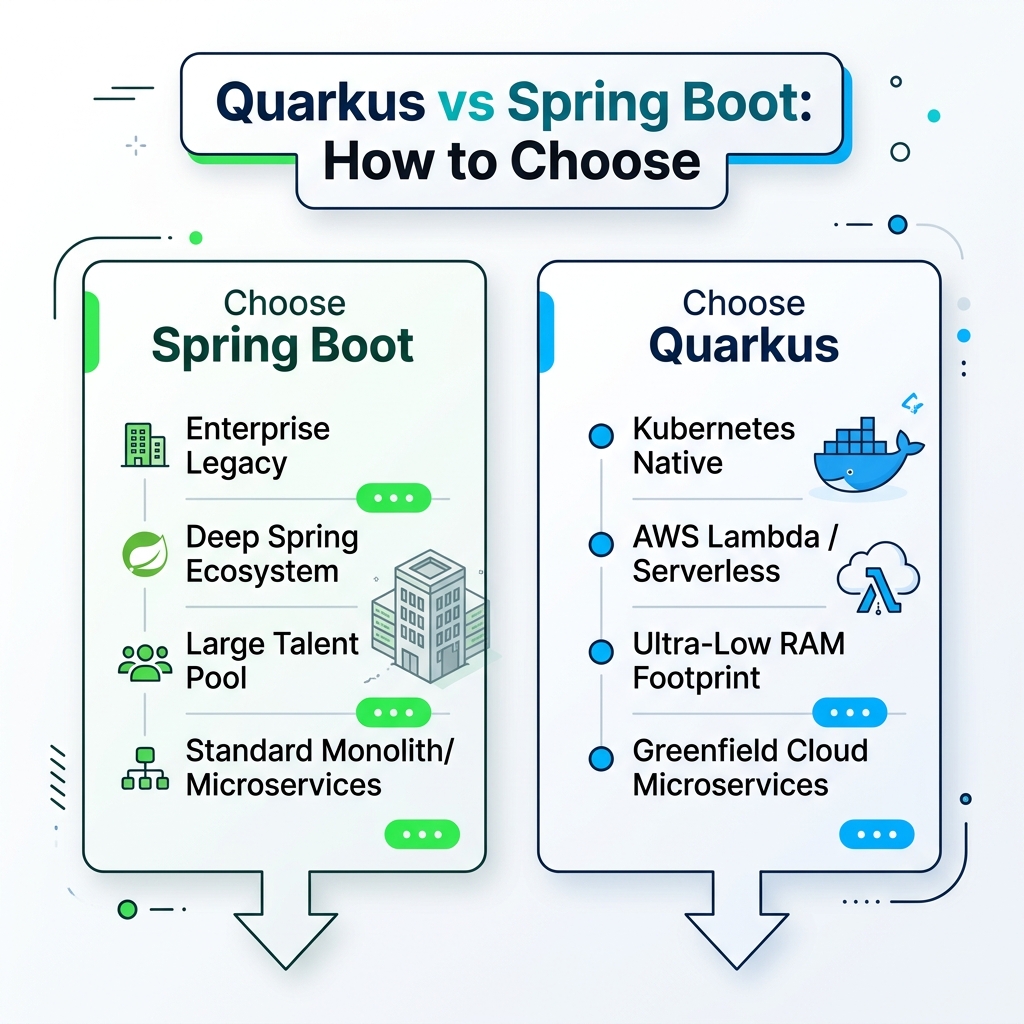 Quarkus vs. Spring Boot Decision Framework Infografik