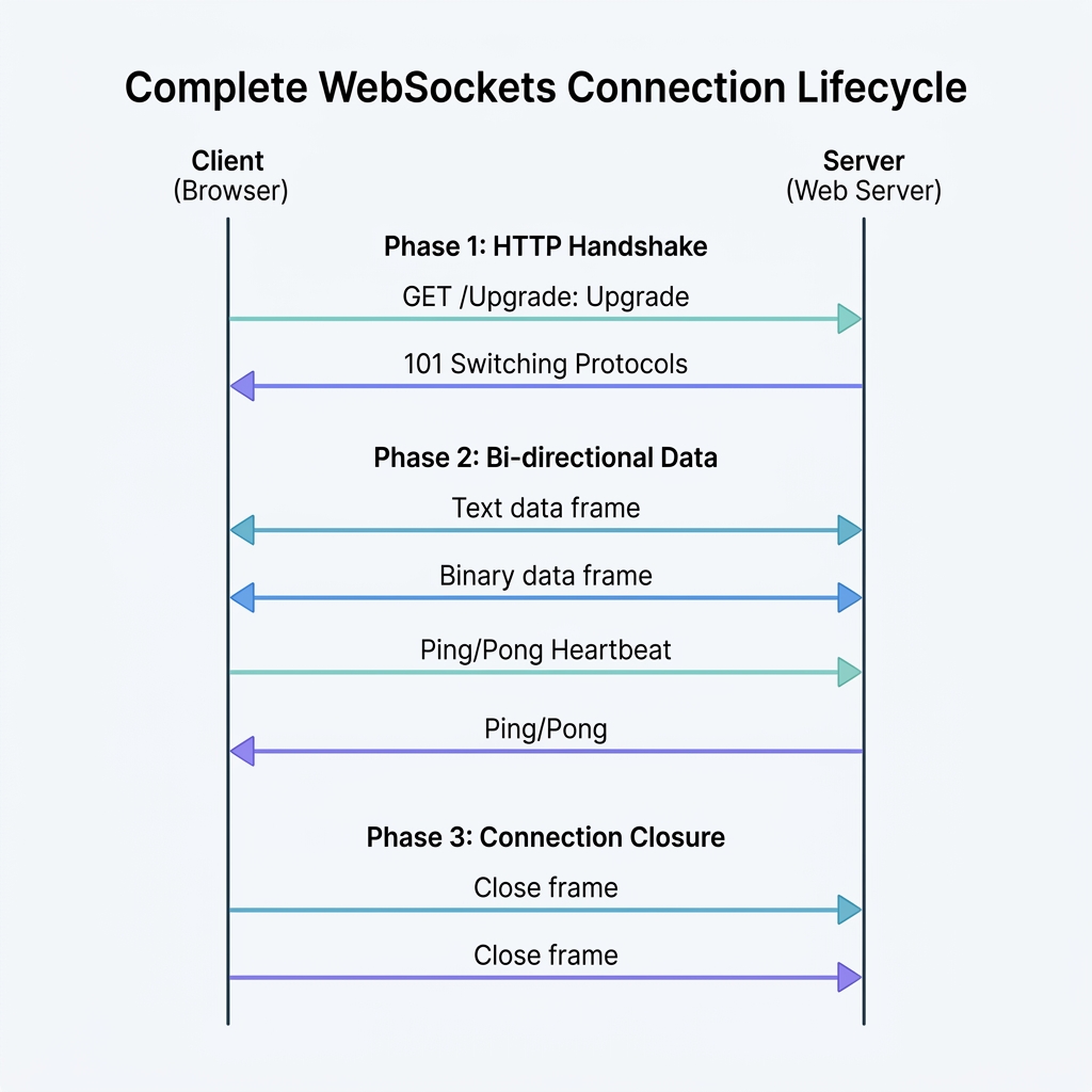 WebSocket Connection Lifecycle Diagram